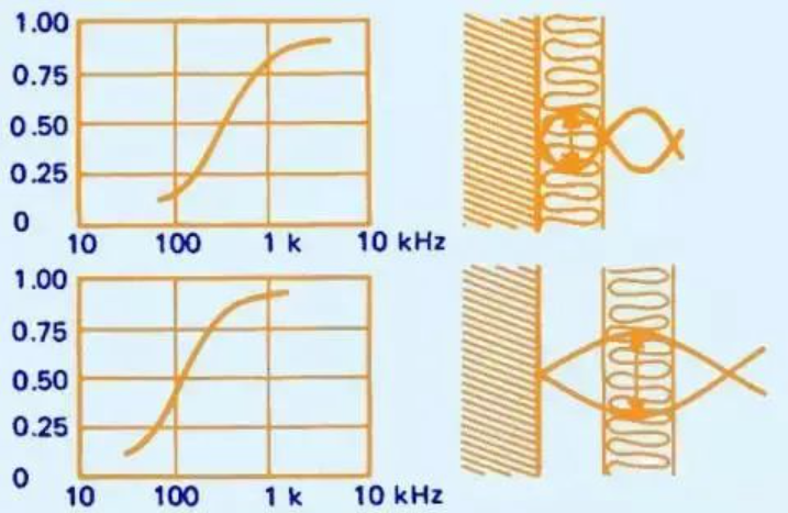 Principles and Applications of Acoustic Absorption and Isolation